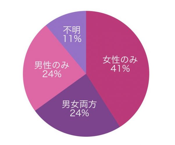 不妊原因の男女比 数字はWHO(世界保健機関)の調査によるもの