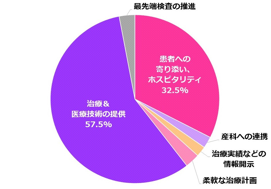 「不妊治療の支援」において、もっとも注力されていること