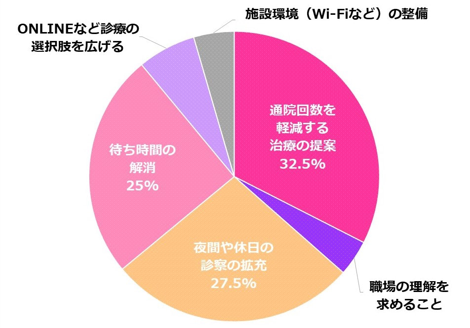 不妊治療と仕事との両立支援」において、もっとも配慮していること