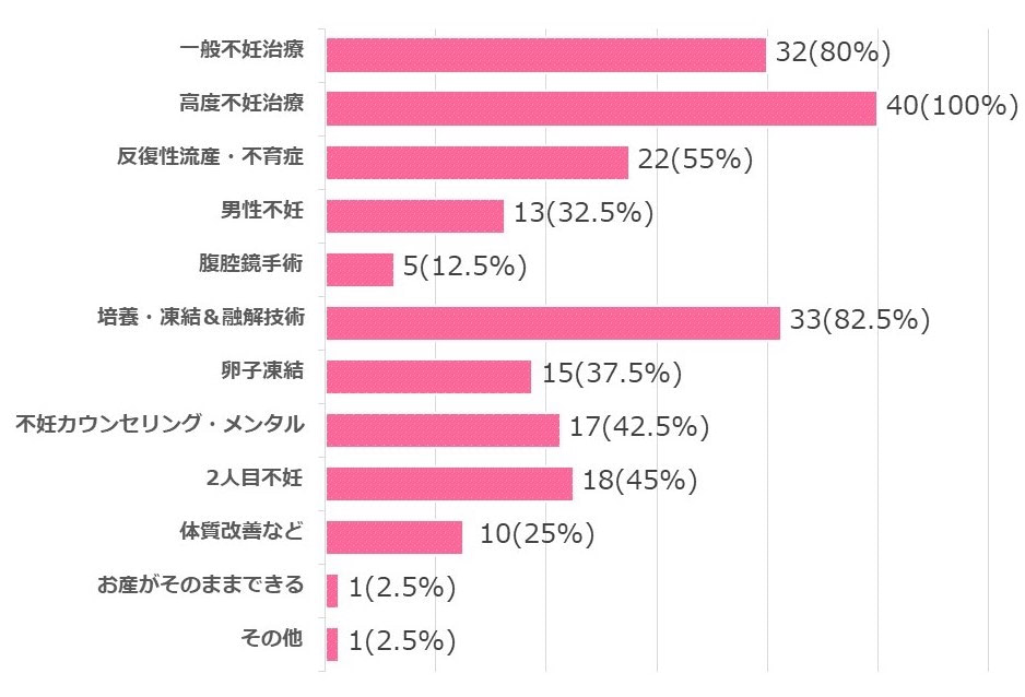 特に強みとされている治療領域を教えてください