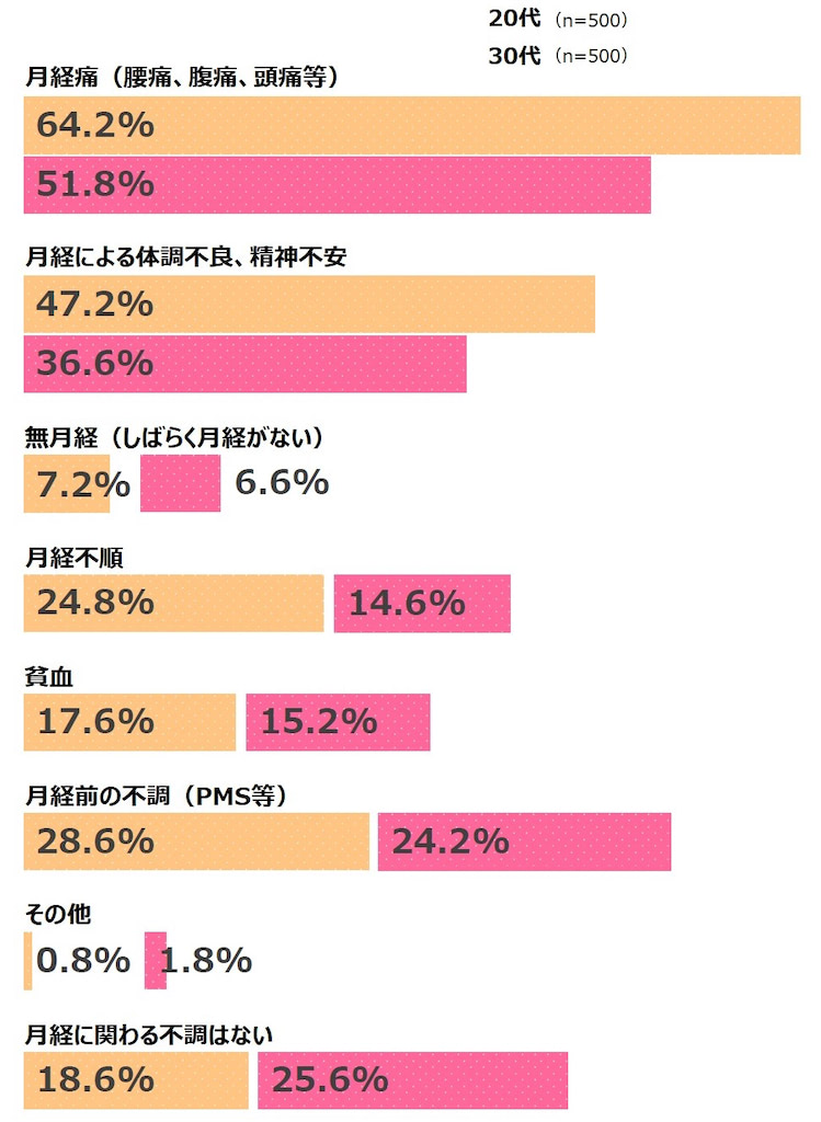 グラフ:月経に関わる不調の状況
