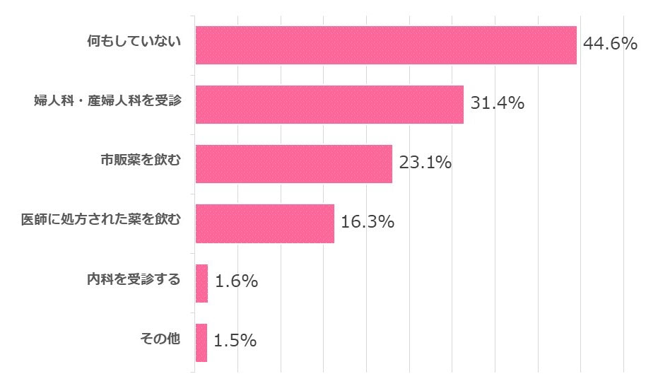 回答結果:働く女性の月経に関する異常症状があった際の対処方法
