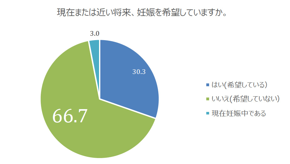 現在または近い将来、妊娠を希望していますか
