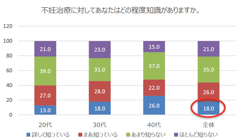 不妊治療に対してあなたはどの程度、知識がありますか？