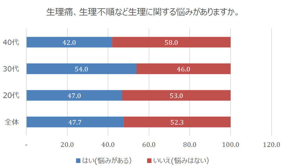 生理痛、生理不順など生理に関する悩みがありますか？