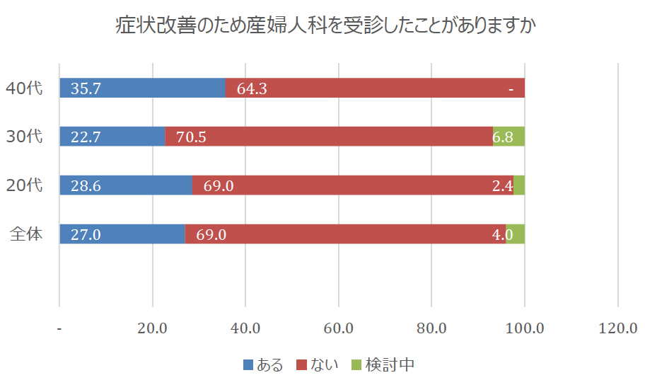 症状改善のため産婦人科を受診したことがありますか？