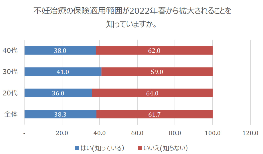 不妊治療の保険適用範囲が2022年春から拡大されることを知っていますか？