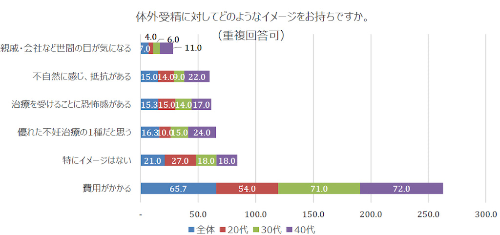 体外受精に対してどのようなイメージをお持ちですか？