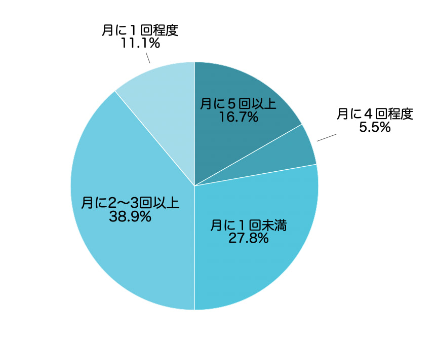 読者アンケート結果、セックスの頻度はどのくらい？