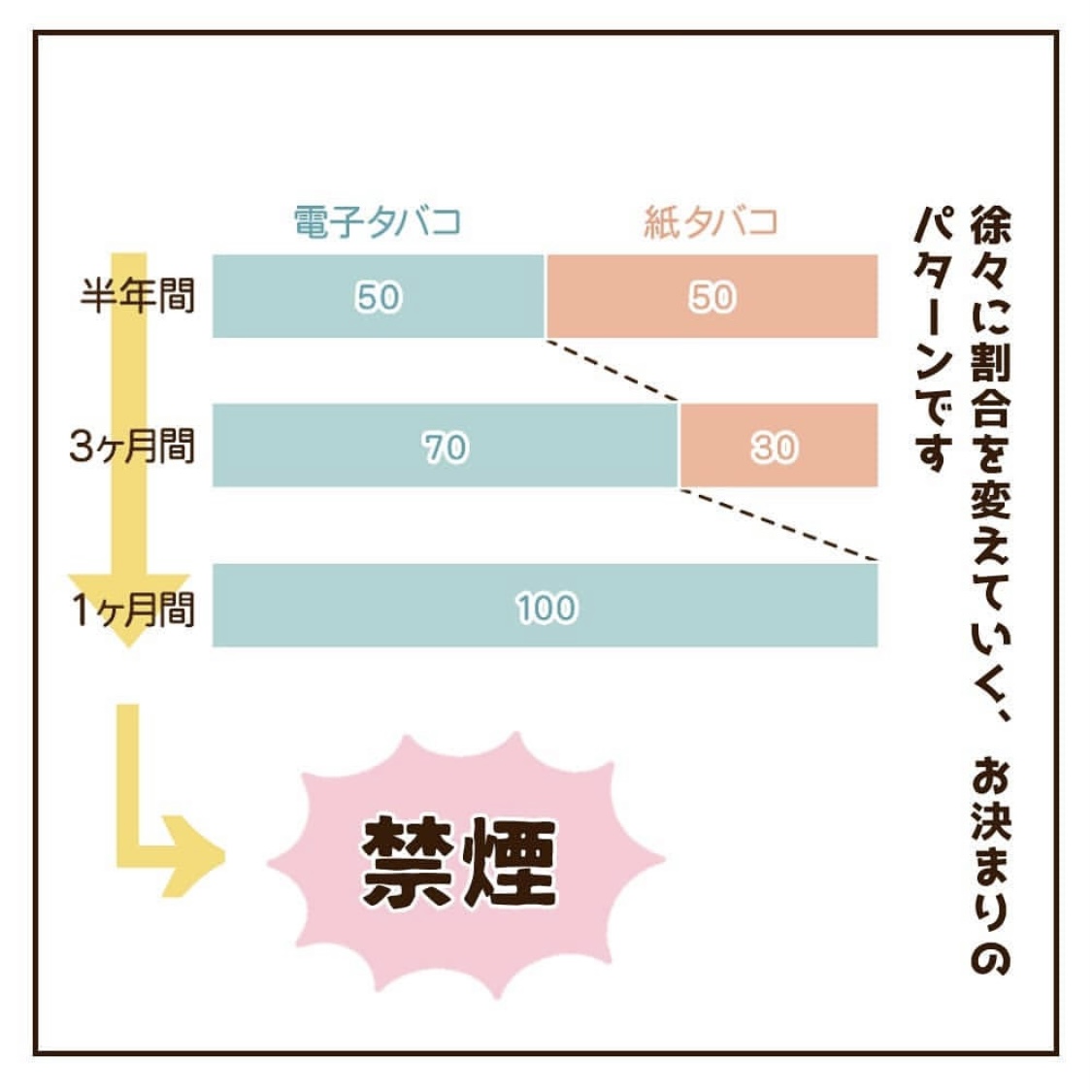 妊活中の禁煙体験談　電子タバコの割合を増やす