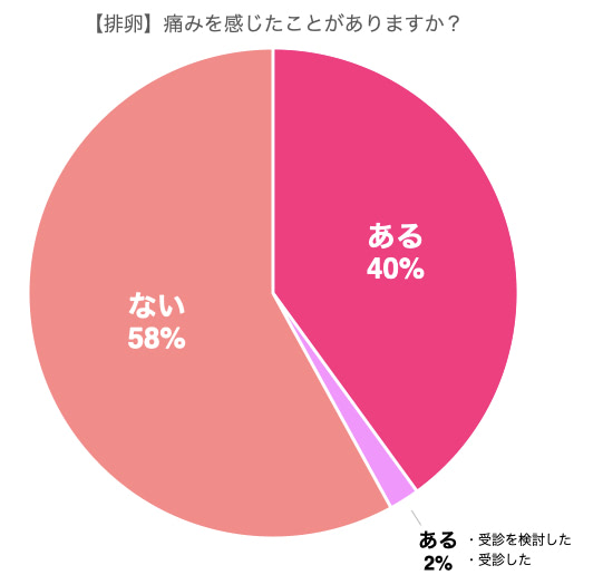 【グラフ】排卵の痛み感じたことありますか?