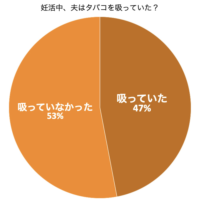 【グラフ】妊活中、夫はタバコを吸っていた?