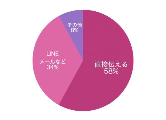 グラフ　読者アンケート「排卵日を伝える方法は？」結果