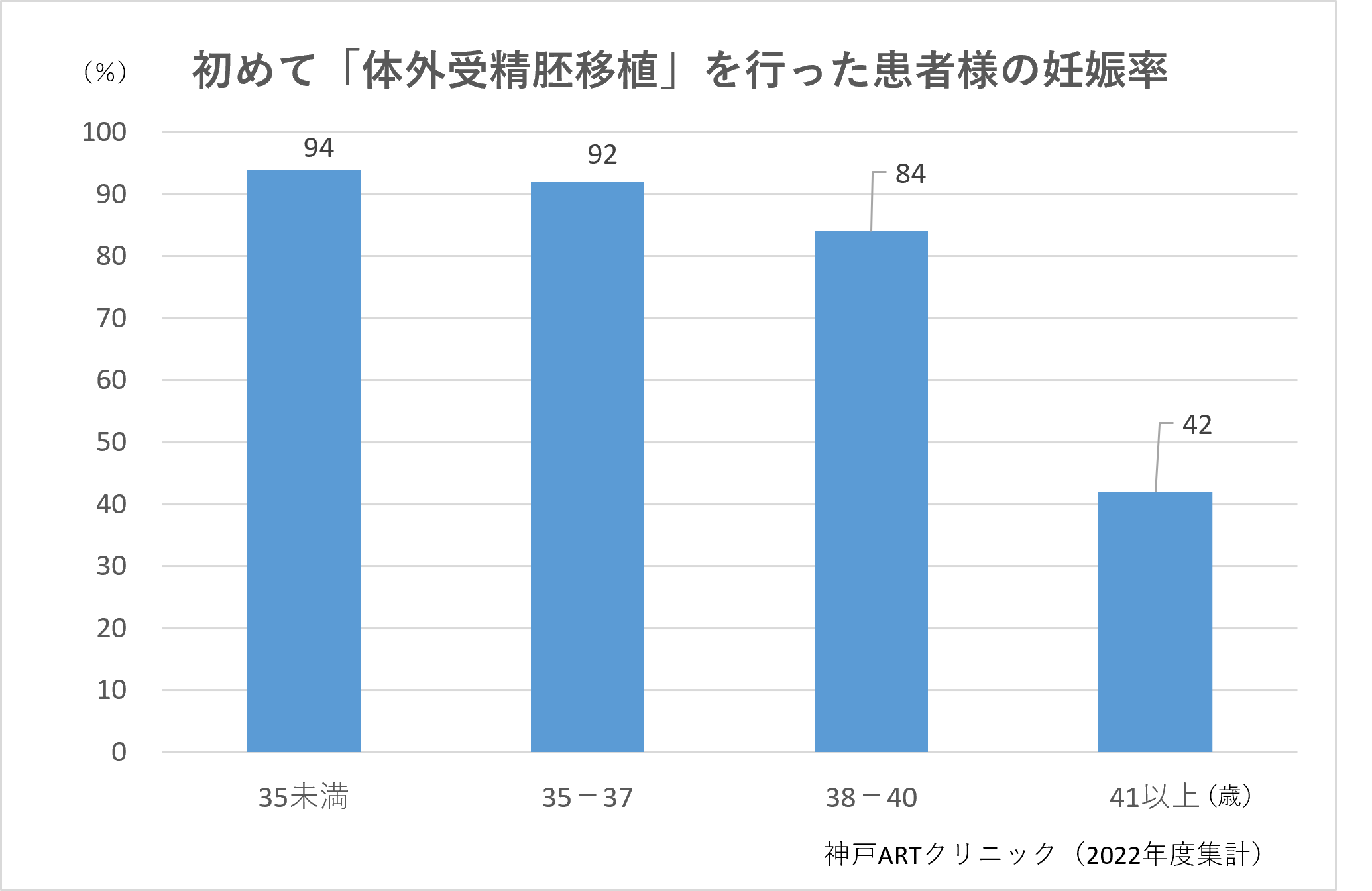初めてART妊娠率