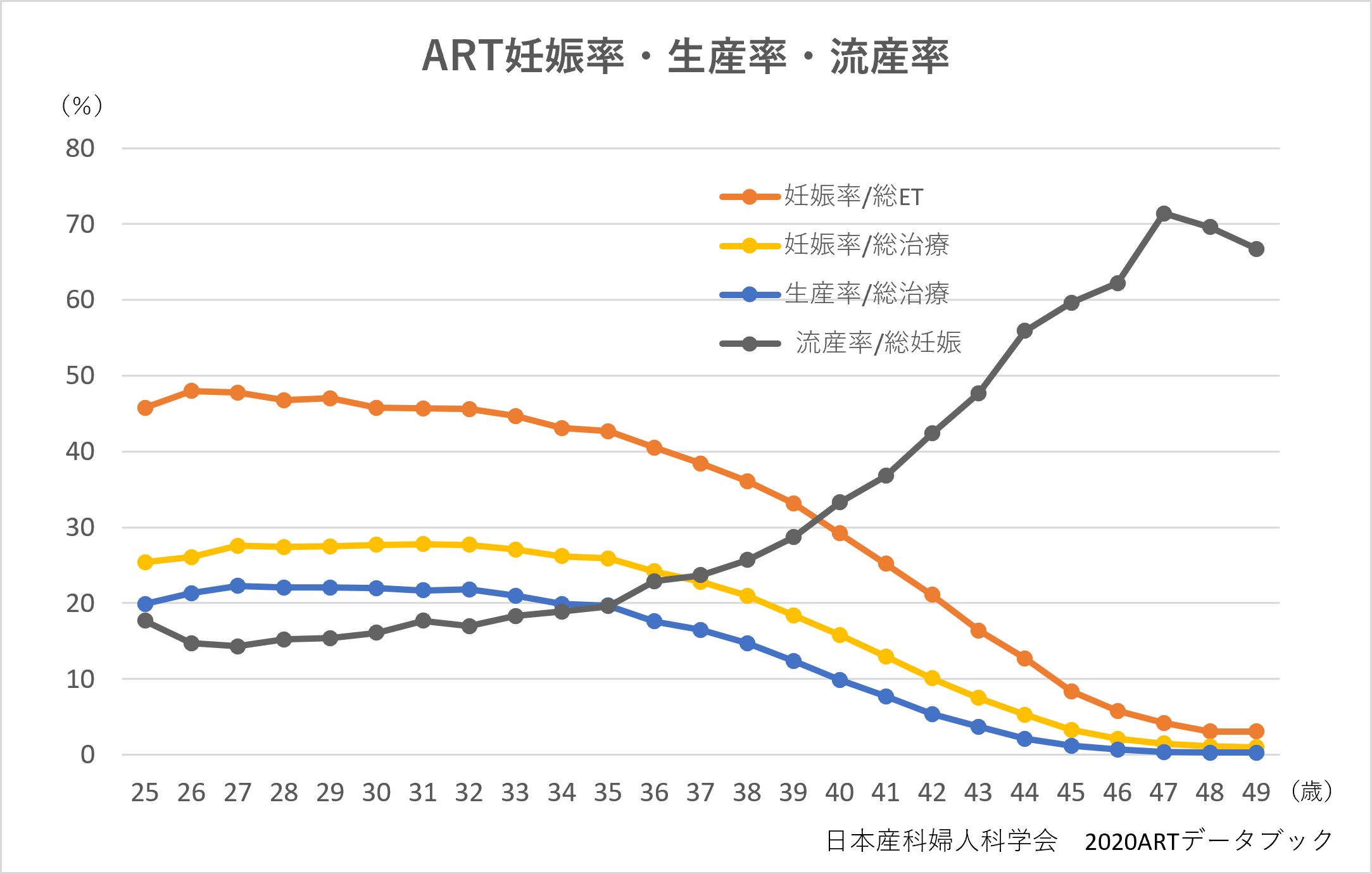 妊娠率生産率流産率2020