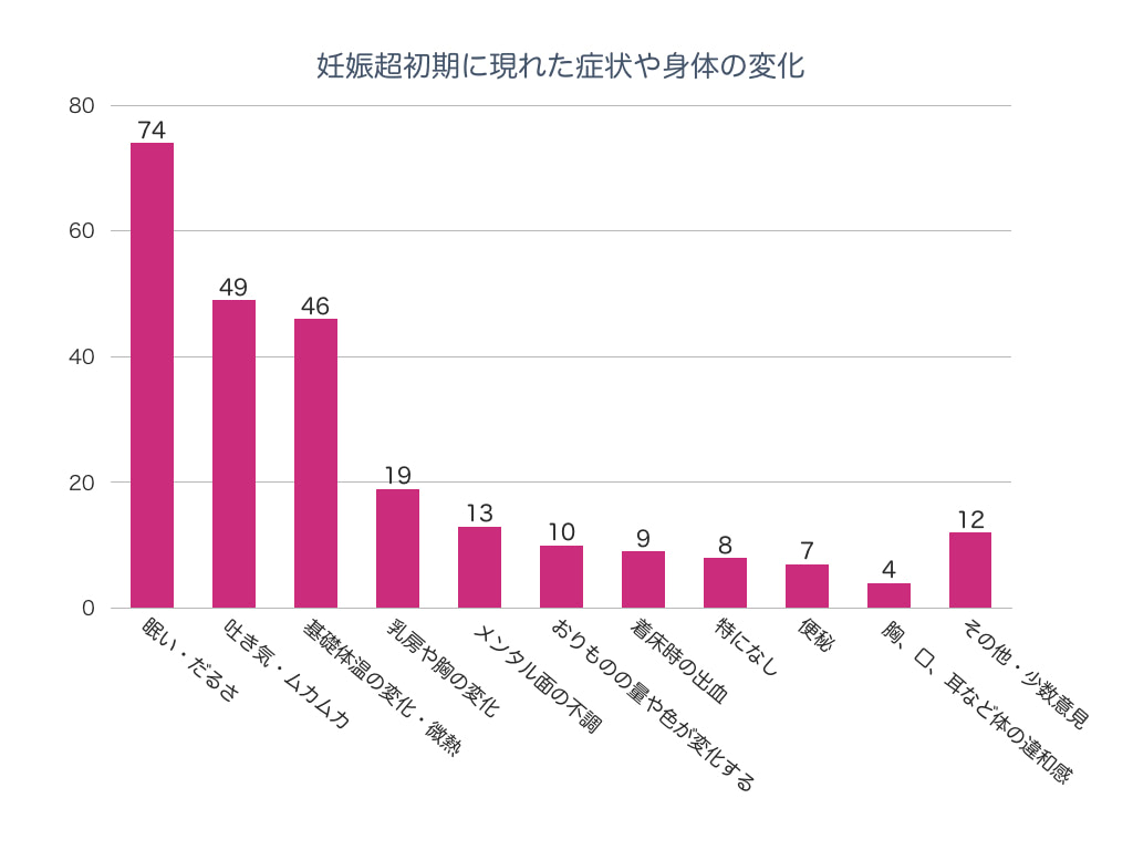グラフ：妊娠超初期に現れた症状や身体の変化