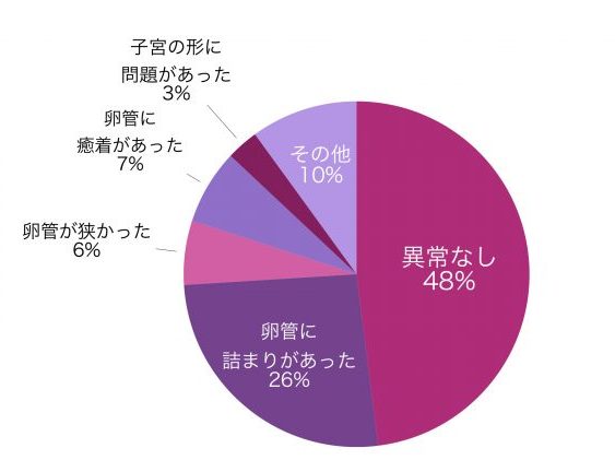 グラフ　子宮卵管造影検査で何か見つかりましたか？