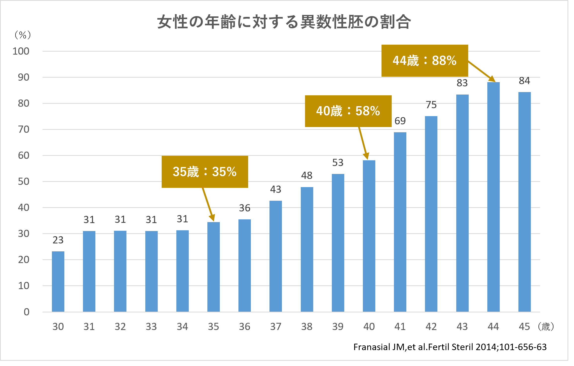 異数性グラフ