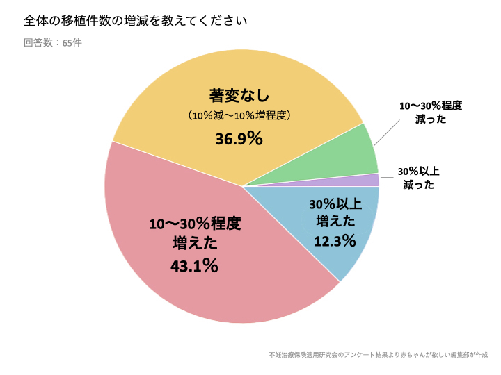 グラフ：全体の移植件数の増減