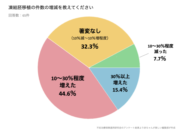 グラフ：凍結胚移植の件数の増減