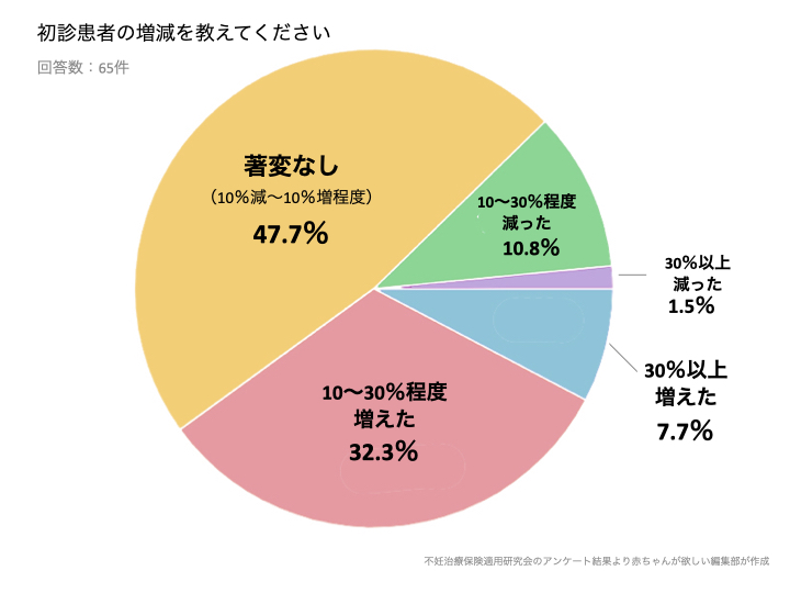 グラフ：初診患者の増減を教えてください