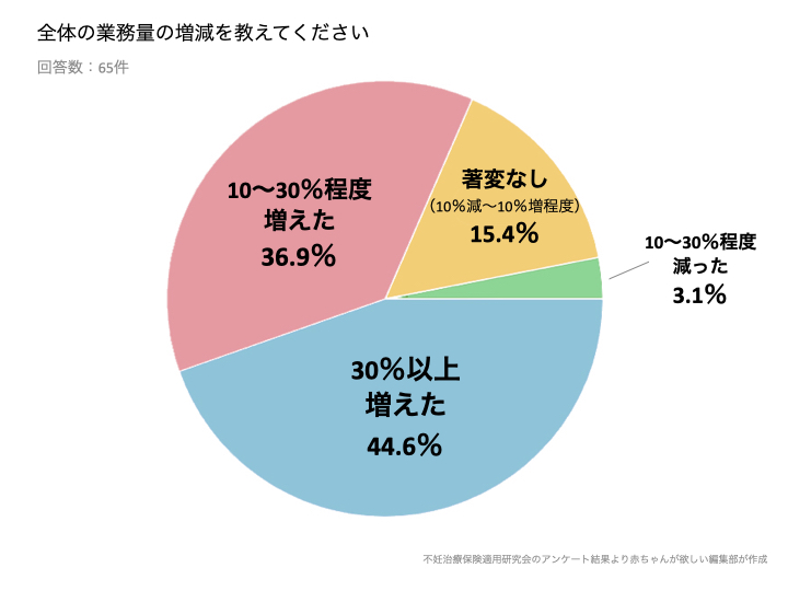 グラフ：不妊治療の保険適用による全体の業務量の増減