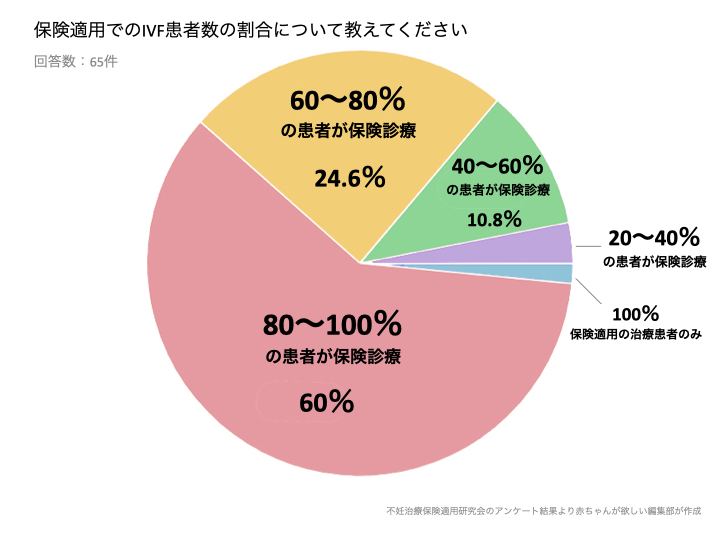 グラフ：保険適用での体外受精の患者数の割合について