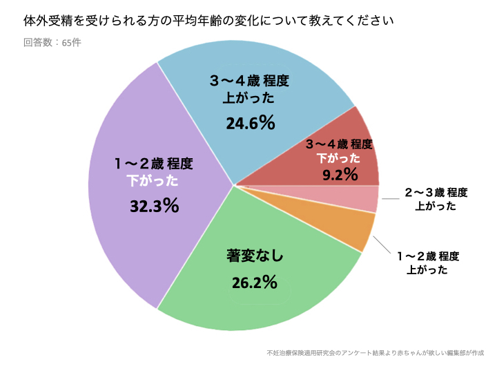 グラフ：保険適用により体外受精を受ける患者の平均年齢の変化について