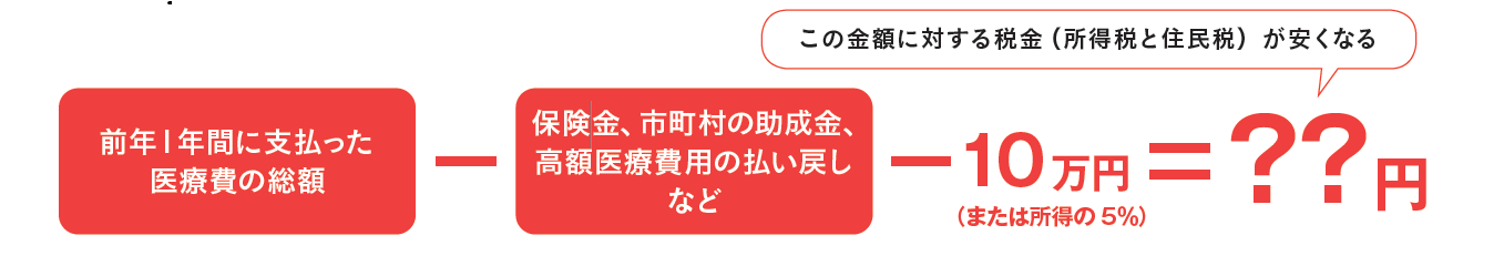 医療費控除でどれくらい戻ってくる?