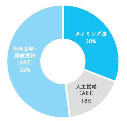 円グラフ：妊娠例の治療法内訳（山下レディースクリニック 2016〜2020成績）