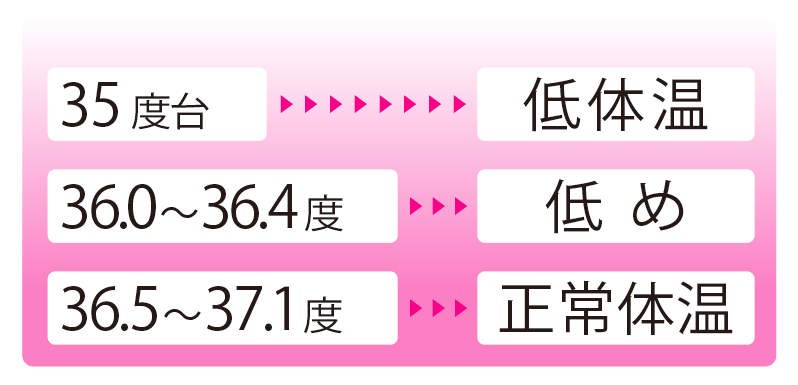 目標体温は36.5度以上