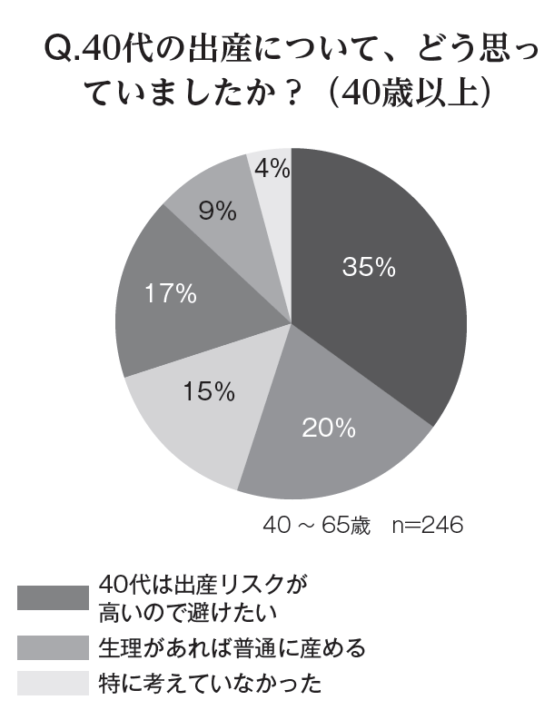 40代の出産について、どう思っていましたか?(40歳以上)