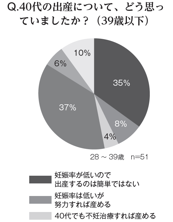 40代の出産について、どう思っていましたか?(39歳以下)
