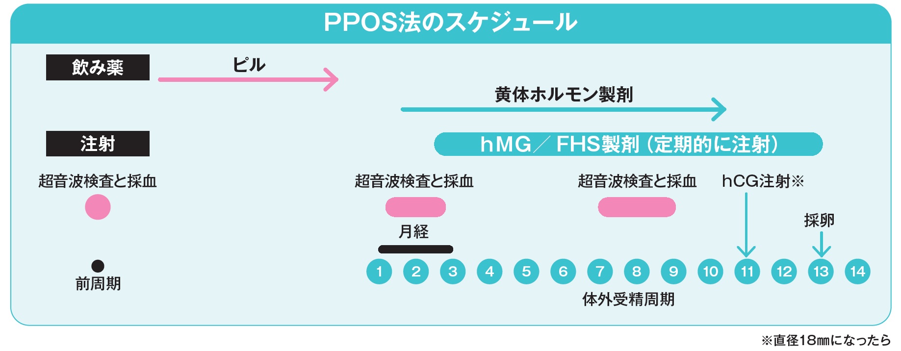 PPOS法