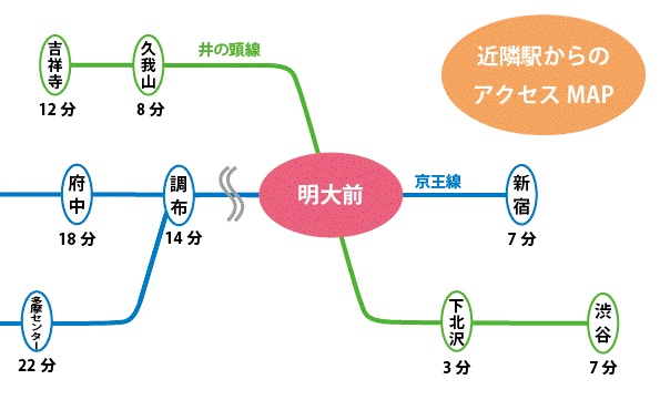 「明大前アートクリニック」アクセス