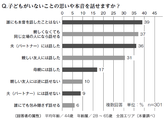 子どものいない女性が本音を話せる相手は?
