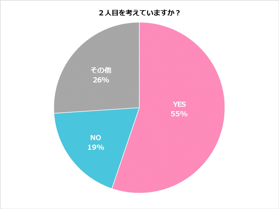 2人目を考えている？
