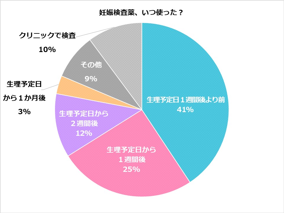 妊娠検査薬いつ使った？