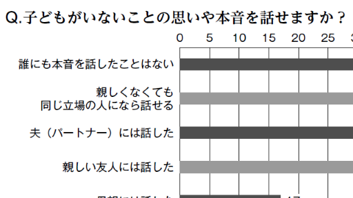 【子どものいない女性の生き方】本音で話せる相手はいる？アンケート結果でいちばん多かった答えとは
