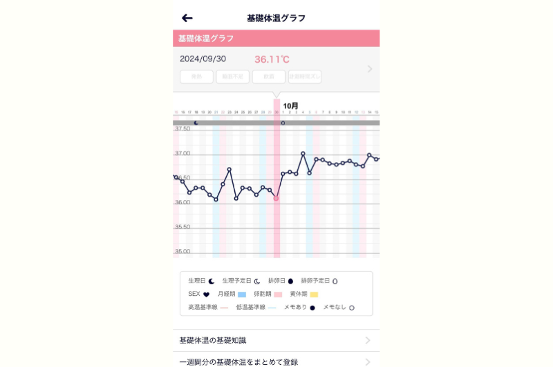 ゆんさん基礎体温