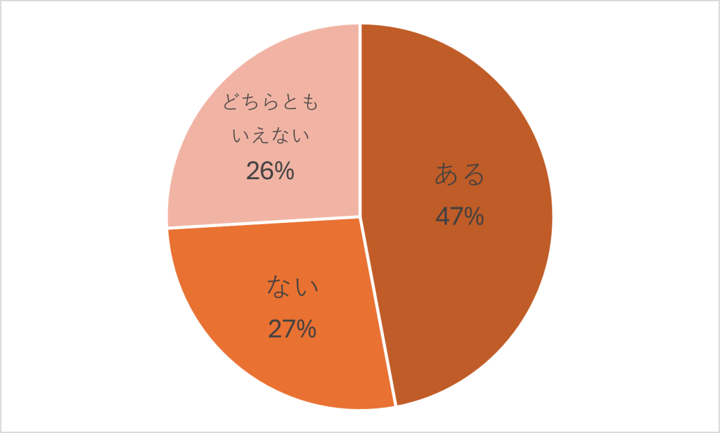 仕事と妊活の両立　円グラフ