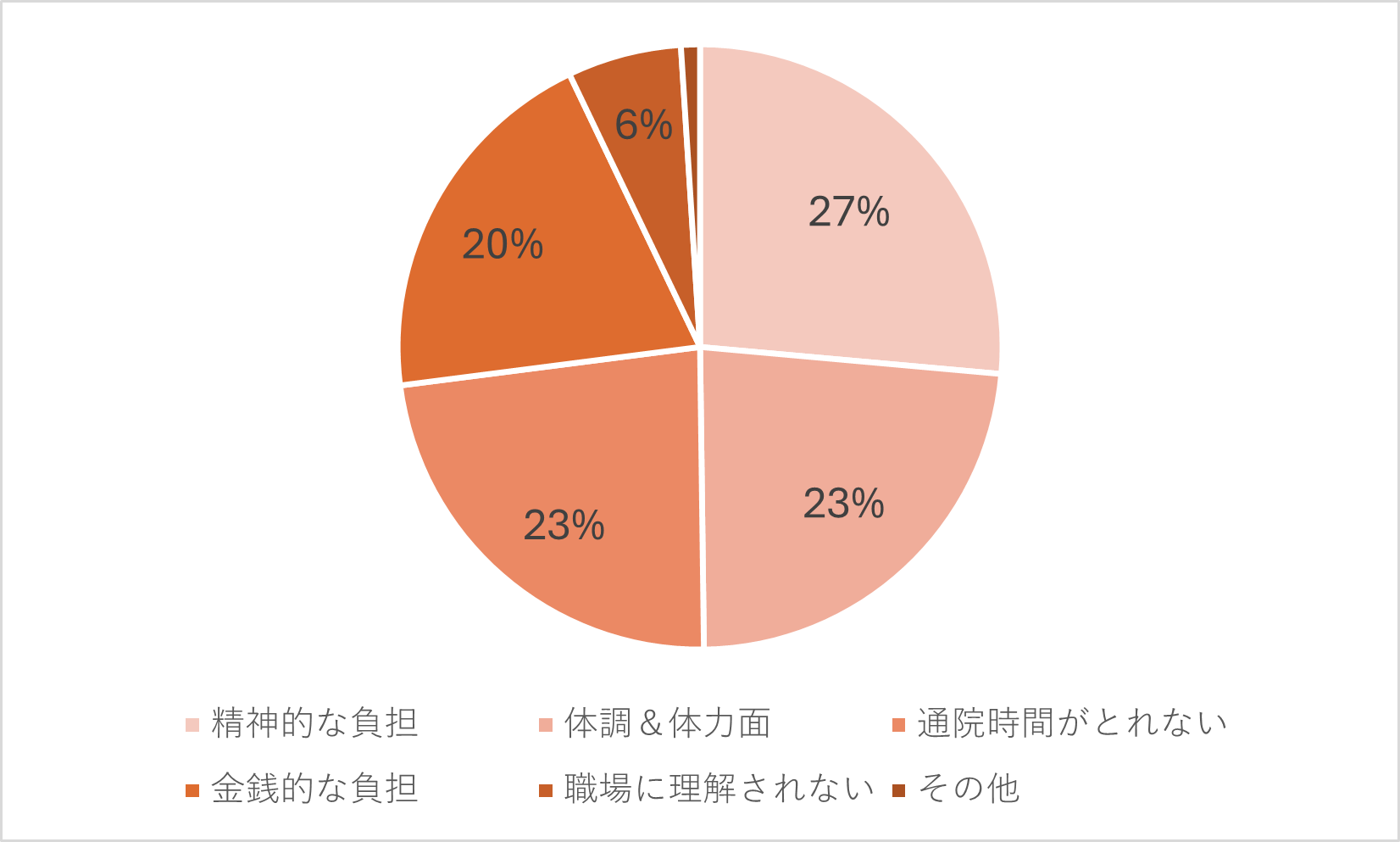 仕事と妊活の両立　円グラフ