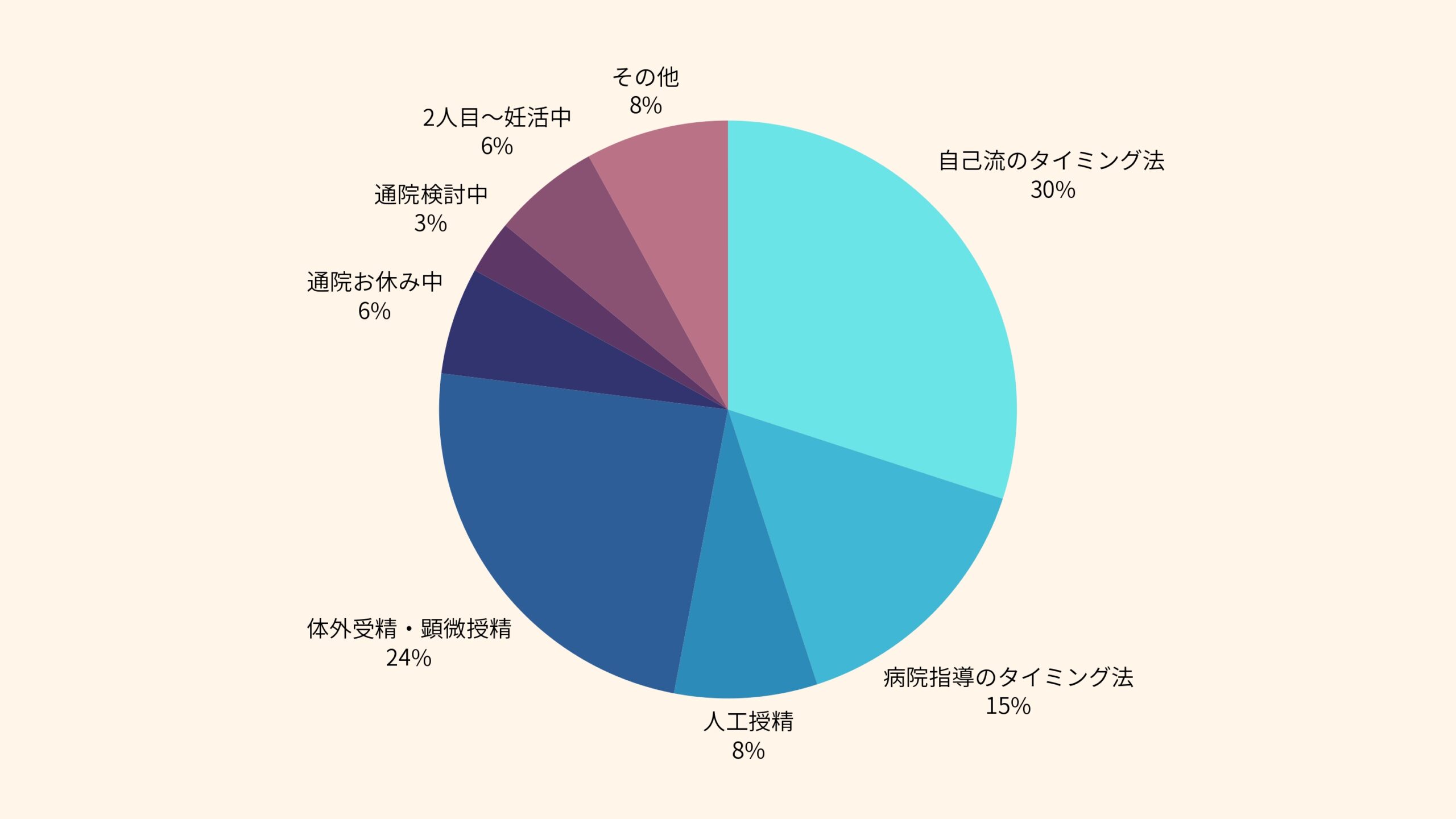 妊活・不妊治療の状況